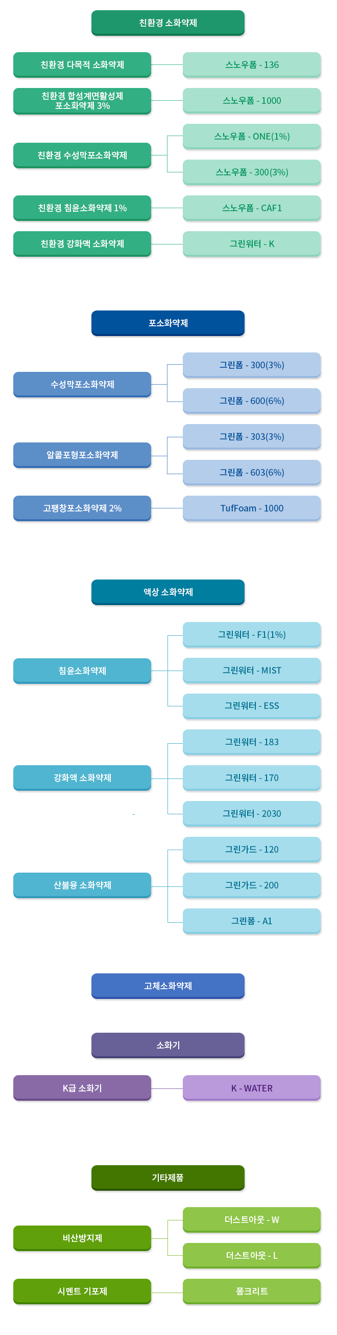 제품분류표